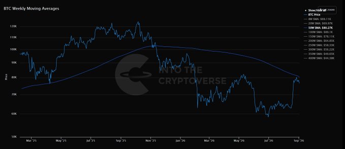 A 'BTC Weekly Moving Averages' chart from 'INTO THE CRYPTVERSE' showing Bitcoin price data from May '25 to September '26, with current price at $80.11K and 2W SMA at $80.95K.