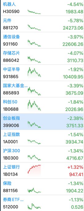 The image displays a stock market performance dashboard showing declines across major A-Share sectors, with the ChiNext (创业板指 399006) down -2.38% to 3751.33, alongside losses in Robotics (-4.54%), Components (-5.78%), Communications Equipment (-3.97%), and Storage Chips (-4.07%), while only the Shanghai Bank index (上证银行 1B0134) shows a gain of +1.32% to 947.41. This visual confirms the post's observation of broad market declines, with the ChiNext's sharp drop aligning with the user's expectation of an imminent breakdown, as previously hot sectors like CPO, PCB, and semiconductors experience significant profit-taking.