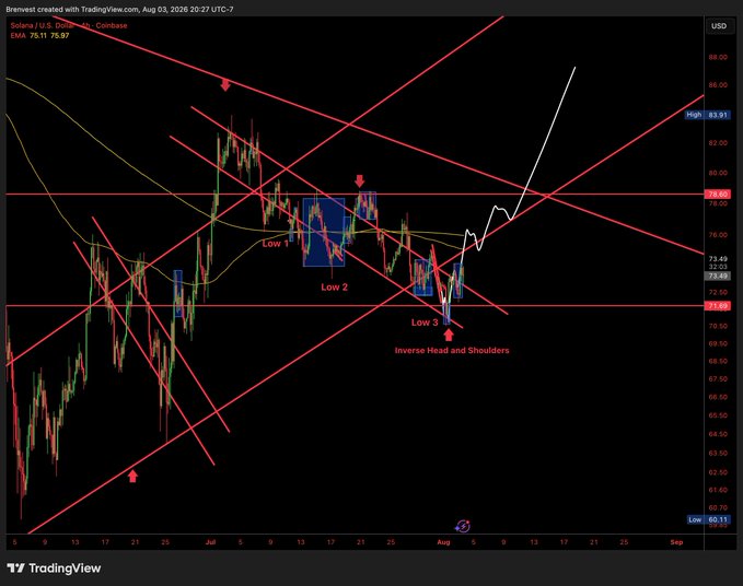 The image displays a TradingView chart of Solana (SOL/USD) on Coinbase, highlighting a clean corrective setup with three labeled "Low" points forming an inverse head and shoulders pattern, with the current price near $73.49 and a projected breakout toward $85-$95 supported by bullish trendlines and EMAs at 75.11 and 75.97.