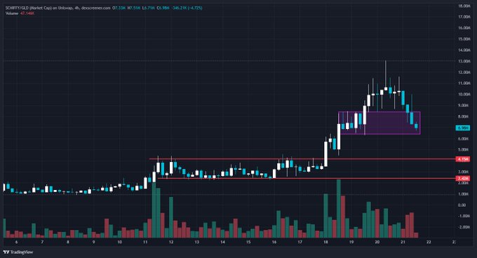 A TradingView candlestick chart for XARB/USDT on Bitstamp, 4h timeframe, showing a bearish market cap of 42.94B and recent price decline of -4.75% within a highlighted consolidation zone.