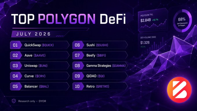 A graphic titled 'TOP POLYGON DeFi JULY 2026' listing 10 protocols including QuickSwap ($QUICK), Aave ($AAVE), Uniswap ($UNI), Curve ($CRV), and Balancer ($BAL), showing TVL of $2.84B and DEX volume of $1.32B.