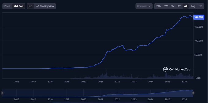 A CoinMarketCap long-term price chart displaying a steadily rising blue line from 2016 to 2026, with the current value at 184.08B USD on the all-time timeframe.