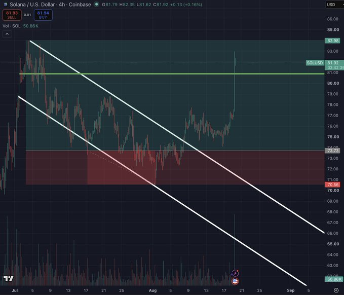 A 4-hour SOL/USD chart from Coinbase shows Solana (SOL) trading at $81.92 after breaking out of a descending wedge pattern, with price currently retesting the upper wedge boundary near $81.62 before continuing its upward move toward the highlighted $84ish target zone. The chart illustrates the technical analysis described in the post, featuring the descending wedge trendlines, the horizontal resistance target around $83-84, and the recent consolidation within the red support area between $70-73.