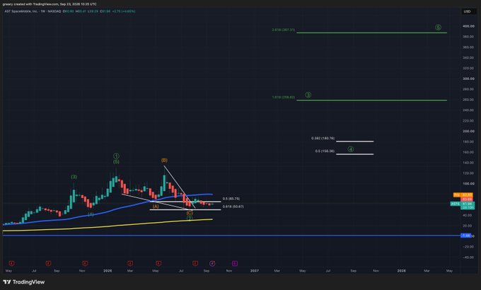 TradingView chart of AST SpaceMobile (ASTS) on the weekly timeframe displaying Elliott Wave analysis with Wave 2 support holding at the 0.618 Fibonacci retracement level ($60.87-$68.73), with projected Wave 3 target at $258.80 (1.618 Fib) and Wave 5 target at $387.21 (2.618 Fib extension).