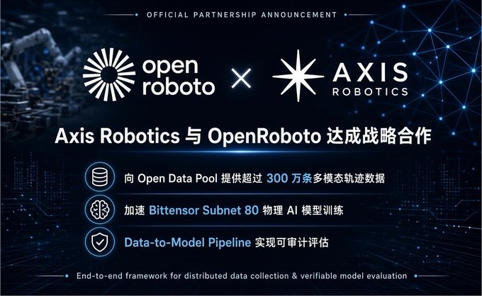 A promotional graphic announcing an 'OFFICIAL PARTNERSHIP' between Open Roboto and AXIS ROBOTICS, with Chinese text 'Axis Robotics 与 OpenRoboto 达成战略合作' and listing benefits like 300万条 multimodal trajectory data and 'Bittensor Subnet 80'.