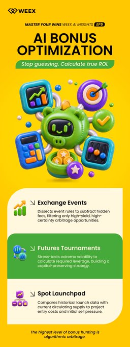 A promotional graphic for "WEEX AI Insights EP5" featuring a piggy bank mascot wearing a slot machine-style face, set against a yellow background with the headline "AI BONUS OPTIMIZATION" and the tagline "Stop guessing. Calculate true ROI." The image highlights three AI-driven features—Exchange Events, Futures Tournaments, and Spot Launchpad—with icons depicting analytics, target/checkmark, and trending tools.

The graphic directly visualizes the post's message about using AI algorithms to calculate true ROI and uncover precision arbitrage opportunities from exchange bonuses, rather than relying on guesswork or manual calculations of hidden fees, volatility, and liquidation thresholds.
