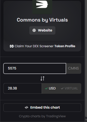 A dark-themed cryptocurrency widget displays 'Commons by Virtuals' with a 'Website' button, showing 5575 CMNS tokens equal to 28.38 USD/VIRTUAL, including 'Claim Your DEX Screener Token Profile' and 'Embed this chart' options powered by TradingView.