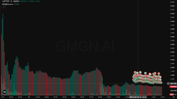 A candlestick chart shows GMGN.AI token "LAPTOP" on a 5-minute timeframe, with its price (692.90M) down 21.20% and a market cap of 129.6K, displaying a cluster of buy orders stacked between roughly 950M-1.7B near the 951.74M mark on the right side of the chart. The image visually reinforces the post's commentary about retail buyers attempting to catch a falling knife on a token whose initial 300B market cap has collapsed dramatically.