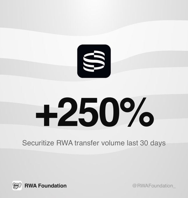In the image, there are two black and white lines that look like a wave and an RWA logo. Below the wave-like design of lines is a white text stating "Securitize RWA transfer volume is +250% over the last 30 days". This suggests that the company's RWA Transfer Volume has increased by 250% over a period of 30 days, which could potentially mean more stability and growth in their business.