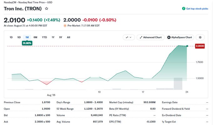 A stock chart showing Tron Inc. (TRON) with a current price of 2.0100, up 7.49%, displaying a 1-month performance with a 31.90% gain visible on the chart, sourced from NasdaqCM.