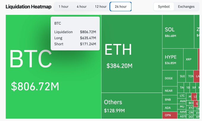 The image shows a screen filled with information about trading Bitcoin, including the top 24 hours of transactions that have occurred, with details about the cryptocurrency exchanges where those transactions have taken place. The largest single transaction involves Bitcoin, with a total value of $1.74 million and an exchange position. The post is titled "BLOODBATH IN CRYPTOCURRENCY IN THE LAST 24 HOURS,288,308 TRADERS HAVE BEEN LIQUIDATED WITH TOTAL LIQUIDATION just hit $1.74 BILLION. THE LARGEST SINGLE LIQUIDATION IS OF $16.19 MILLION BTC Position ON HYPERLIQUID. IS LEVERAGE TRADING Accelerating the CRASH?". The screen has a vibrant green color with white text, which makes it easy to read and understand.
