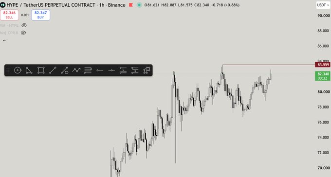 A 1-hour candlestick chart of HYPE/USDT perpetual contract on Binance shows the price testing its previous all-time high near $83.56, currently trading around $82.34, with the chart displaying an upward trajectory over recent weeks—aligning with speculation of a new ATH tonight for Hyperliquid.
