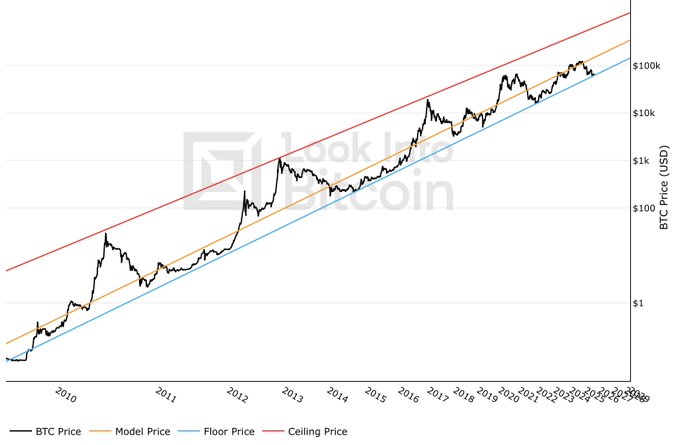 A logarithmic BTC/USD price chart from 2010 to 2024 shows Bitcoin's price tracking within a regression channel bounded by a ceiling (red), model/midline (orange), and floor (blue) — with BTC currently testing the floor support line around the $100k region. This visually supports the post's suggestion that BTC is at a key support level ("buy at support") following the long-term ascending channel pattern.

**Visible text/labels:** "Look Into Bitcoin" watermark, Y-axis "BTC Price (USD)" with markers $1, $100, $1k, $10k, $100k, X-axis years 2010–2024, and legend items: BTC Price, Model Price, Floor Price, Ceiling Price.