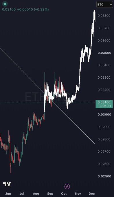 This is a cryptocurrency chart showing the ETH/BTC trading pair, with the price currently at 0.03100, and a significant upward trend visible, suggesting that "alt season is coming."
