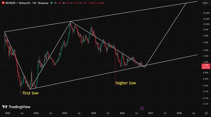 TradingView weekly chart for RENDER/TetherUS on Binance showing a long-term symmetrical triangle pattern with annotations marking the 'first low' and a 'higher low' near the $0.957 price level.