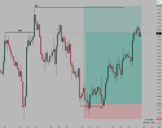 A BTCUSD 1-hour candlestick chart marked with ICT concepts (BSL, BOS, and a highlighted supply zone showing a bullish reversal), illustrating the bullish setup that delivered over +5R as referenced in the accompanying Telegram post.