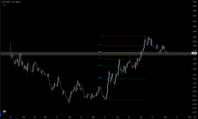 A TradingView candlestick chart of LIT/USDT on the Bybit exchange featuring Fibonacci retracement levels (0.236, 0.382, 0.5, 0.618, 0.786) overlaid on the price action.