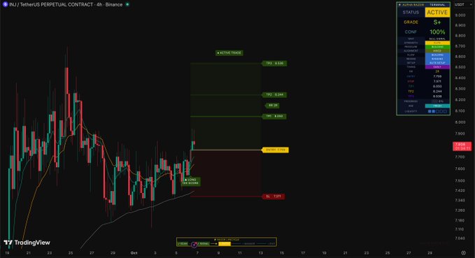 The image shows a TradingView chart of INJ/USDT Perpetual Contract on Binance, displaying a 4-hour candlestick chart with an active trade setup. The chart features multiple Fibonacci retracement levels (192, 182, 90.70, 181, 181, 688), entry, take profit, and stop loss markers, with a technical grade of S+ and 100% confidence.
