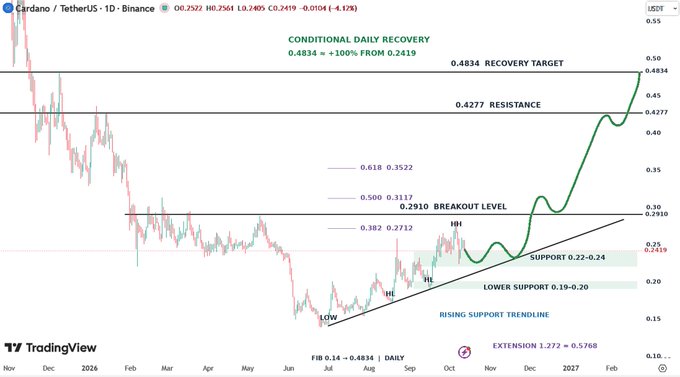 A TradingView candlestick chart for Cardano (ADA) against TetherUS on Binance, showing technical analysis with Fibonacci retracement levels (0.382, 0.500, 0.618), support zones, and a highlighted "CONDITIONAL DAILY RECOVERY" target of 0.4834.