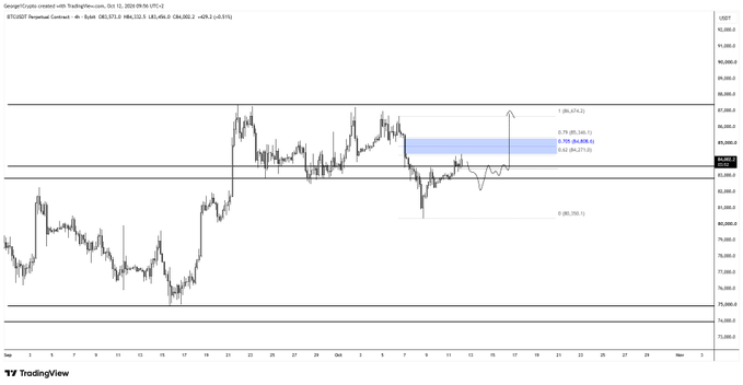 A TradingView BTC/USD chart displays a weekly candle analysis with key Fibonacci levels marked, showing a current price around $84,262.4, a blue supply zone between approximately $84,638-$84,277.2, and projected targets of $88,674.0 (high) and $80,208.3 (low), aligning with the post's bullish outlook for potential movement toward $90k+ if price closes above the highlighted resistance.