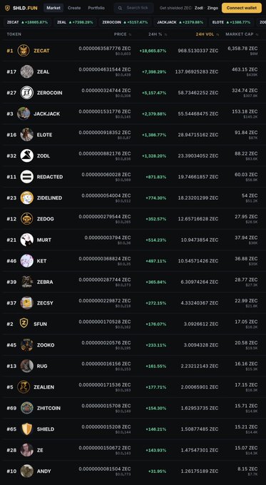 A SHIELD.FUN cryptocurrency market leaderboard displaying tokens like ZECAT, ZEAL, ZERECOIN, JACKJACK, and ELOTE along with their prices, percentage changes, and 24H volumes.