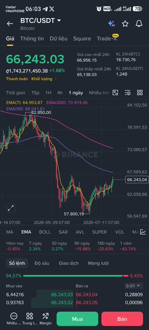 A Binance trading app screenshot shows Bitcoin (BTC/USDT) trading at $66,243.03, up 1.68% in 24 hours, with the price chart displaying a recent recovery from a low near $57,800. Technical indicators including EMA(7), EMA(200), and EMA(99) are visible alongside market sentiment data showing 94.57% buying pressure, supporting the post's questioning of whether BTC's green candle is a genuine recovery or a "false green" amid ongoing macroeconomic uncertainty.
