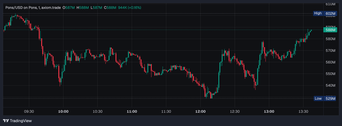 TradingView 1-minute candlestick chart of Pona/USD (Pona, 1 axiom trade) showing price movement from a high of $602M to a low of $529M, currently at $587M (-0.16%).