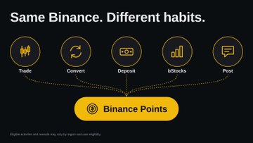 A Binance promotional graphic titled 'Same Binance. Different habits.' showing icons for Trade, Convert, Deposit, bStocks, and Post connected to Binance Points.
