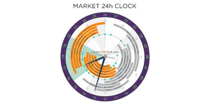 A 'Market 24h Clock' infographic showing financial market trading sessions mapped onto a 24-hour circular clock face, with different time zones highlighted in orange and teal segments representing global market hours.