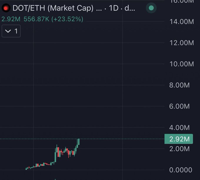 A daily candlestick chart showing the DOT/ETH market cap ratio has surged to 2.92M, up +23.52% with a value of 556.87K, visually supporting the bullish sentiment expressed about Polkadot ($DOT) being poised for significant upward price movement.