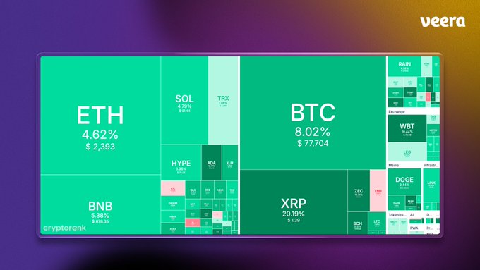 A treemap visualization from cryptorank displays cryptocurrency performance with major coins in shades of green, including ETH (+4.62% at $2,393), BTC (+8.02% at $77,704), XRP (+20.19% at $1.39), and BNB (+5.38% at $576.36), along with smaller tiles for SOL, HYPE, ADA, TRX, DOGE, and others. The image directly illustrates the post's point about a broadly green crypto market week, where the uniform coloring across virtually every sector and coin visually confirms the rare synchronized rally.