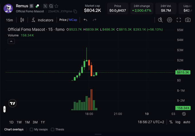 The image shows a TradingView price chart for the "Official Fomo Mascot" token (ticker: fomo), displaying a market cap of $804.2K, a 24-hour price change of +2,500.47%, and 24H volume of $8.7M, with the 15-minute candle chart revealing a sharp pump followed by notable pullback candles near the $523.7K high. This visualizes the volatile price action underlying the "Remus" memecoin narrative, illustrating the rapid speculative spike and subsequent selling pressure as traders react to the founder's lore-driven revelation about Fomo's mascot.