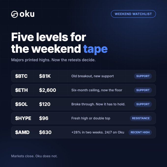 A financial markets graphic from 'oku' titled 'WEEKEND WATCHLIST - Five levels for the weekend tape' listing price targets: BTC $81K (support), ETH $2,600 (support), SOL $120 (support), HYPE $96 (resistance), and AMD $630 (recent high), with the tagline 'Markets close. Oku does not.'