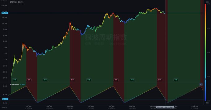 A BTC/USD price chart showing Bitcoin's logarithmic price history (~$64,973) with a cyclical indicator below, marked with alternating green ("金期"/gold phase) and red ("银期"/silver phase) bands. The image visually supports the poster's bullish thesis by suggesting Bitcoin follows repeating boom-and-bust cycles, implying the upcoming November mark a cycle bottom before a massive new bull run.