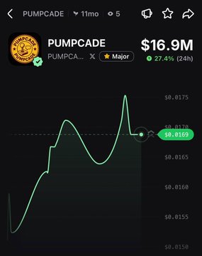 The image shows a price chart for the meme coin "PUMPCADE" ($PUMPCADE), tagged as a Major cryptocurrency, with its current price at $0.0169, a market cap of $16.9M, and a 24-hour increase of 27.4%. The chart's recent upward trend visually supports the post's claim that $PUMPCADE has pumped 27% today.