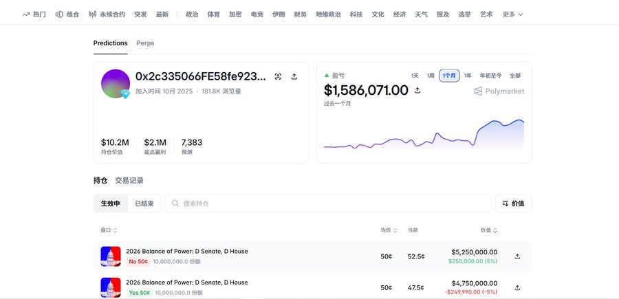 A Polymarket trader profile page shows a wallet with a profit/loss of $1,586,071.00, with active positions on '2026 Balance of Power: D Senate, D House' showing Yes 50¢ (47.5¢) and No 50¢ (52.5¢).