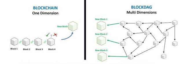 Comparison diagram contrasting traditional Blockchain (One Dimension, single chain) with BlockDAG (Multi Dimensions, parallel block structure).