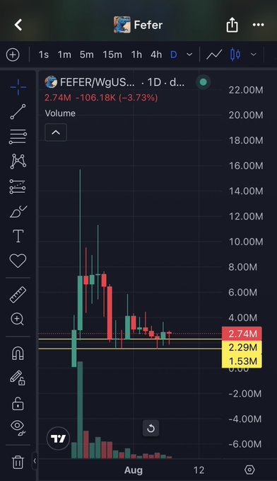 A mobile trading app displays a candlestick chart for the ticker FEFER on WgUS, showing a price of 2.74M with a -3.73% change and a daily volume of 106.18K.