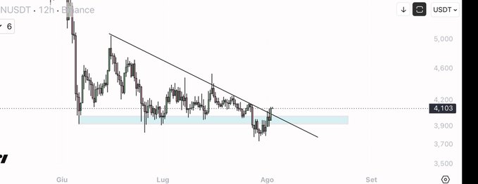 A 12-hour Binance candlestick chart for the NUSDT trading pair on Binance, showing price action between approximately 3,700 and 5,000 USDT from June through August, with a downward-sloping trendline connecting lower highs and a highlighted support zone near the 4,103 level. The price has deviated above the descending trendline, supporting the post's observation of an "interesting deviation in play" for $ZEN.