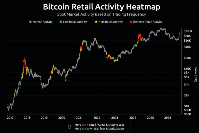 The image is a "Bitcoin Retail Activity Heatmap" displaying spot market activity from 2017 to 2026 based on trading frequency, with dots colored to indicate Normal, Low, High, or Extreme retail activity levels against Bitcoin's price trajectory ranging from $600 to $100K. The chart illustrates how extreme retail activity (red dots) historically clustered at price peaks like 2017-2018 and 2021, while green dots marked retail capitulation during bear markets, supporting the post's argument that current price stabilization around $80K is occurring without the typical retail buying frenzy seen in previous cycles.