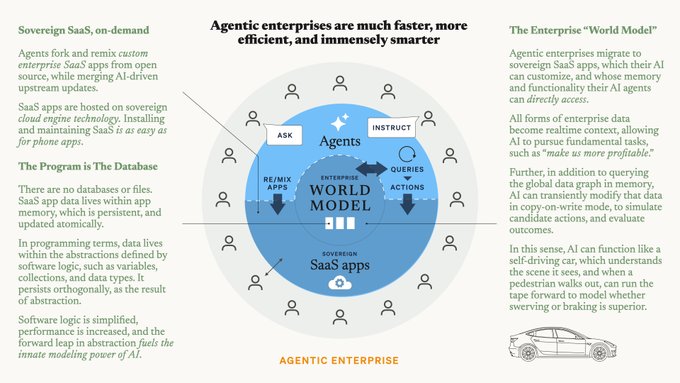 An infographic titled 'Agentic enterprises are much faster, more efficient, and immensely smarter' explaining concepts like 'Sovereign SaaS, on-demand,' 'The Program is The Database,' and 'The Enterprise World Model' with a central diagram showing 'Agents' and 'SOVEREIGN SaaS apps.'