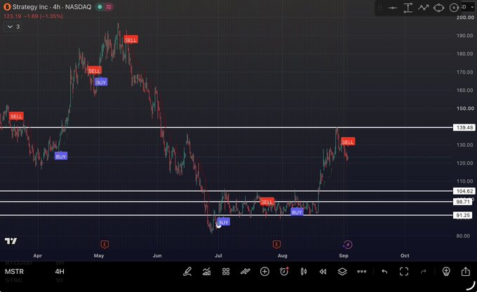 The image displays a 4-hour NASDAQ candlestick chart for Strategy Inc. (MSTR), priced at $123.19 (-1.35%), showing recent sell signals across May, July, and early September that align with the post's observation of a bearish trend reversal warning. Key horizontal support levels are marked at $91.23, $98.71, $104.62, and $139.48, with the latest sell signal occurring near the $130-$135 range, visually supporting the post's claim that MSTR's price action has more downside room and is underperforming relative to Bitcoin.