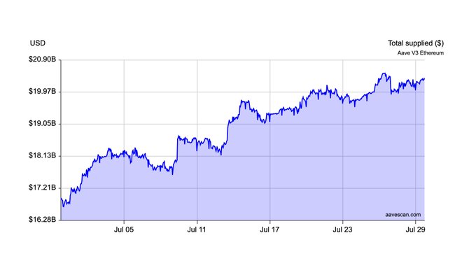 Line chart from aavescan.com showing Aave V3 Ethereum total supplied (USD) trending upward from ~$16.28B to ~$19.97B between early July and July 29.