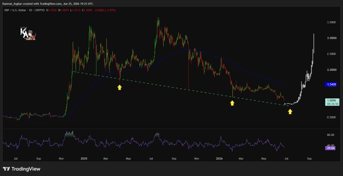 A daily candlestick chart of XRP/USD shows price testing a long-term ascending trendline support that has previously held multiple times (marked by yellow arrows), with the 200-period moving average visible in blue and an RSI indicator below. The chart visually supports the post's analysis that XRP is retesting key trendline support, with a potential rebound if the level holds.