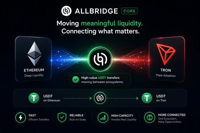 **Caption:** Promotional graphic for Allbridge Core highlighting high-value USDT transfers between Ethereum ("Deep Liquidity") and Tron ("Mass Adoption") ecosystems.

**Relationship to post:** The image visually reinforces the post's message about scalability by emphasizing "meaningful liquidity" moving between major ecosystems like Ethereum and Tron—illustrating how Allbridge Core is built to handle real, high-volume transfers (rather than just small test transactions) with features like efficiency, reliability, and high capacity.