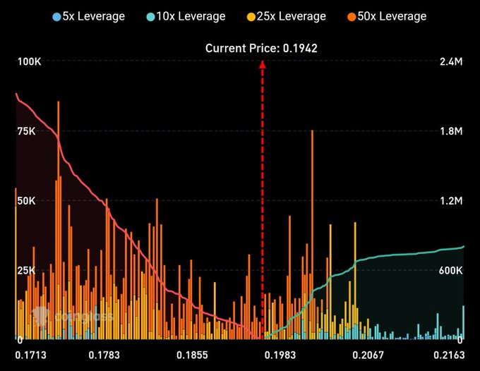 This liquidation heatmap for $UB shows the current price at $0.1942, with significant long liquidation density below this mark, particularly between $0.1713 and $0.1855. The chart visually represents the potential cascading effect of liquidations if the price breaks lower, as described in the accompanying post.