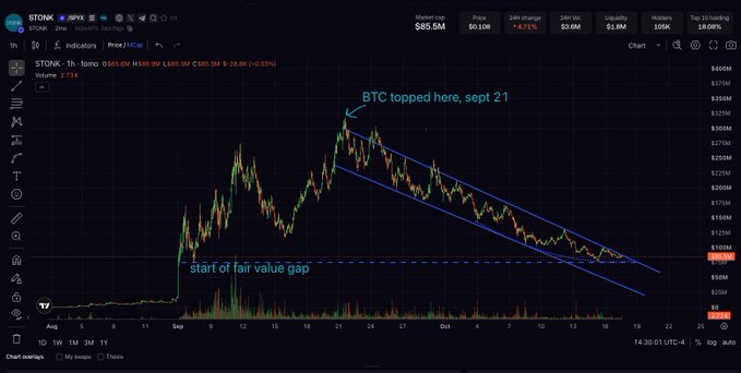A TradingView chart of STONK/USD shows the token in a descending channel since Bitcoin topped on September 21, with price now curling upward toward exiting the channel near the start of a fair value gap around $810–850. Key chart annotations include "BTC topped here, sept 21" at the upper trendline and "start of fair value gap" marking the dashed horizontal support zone, illustrating the post's point about STONK potentially reversing its downtrend as it approaches key support.