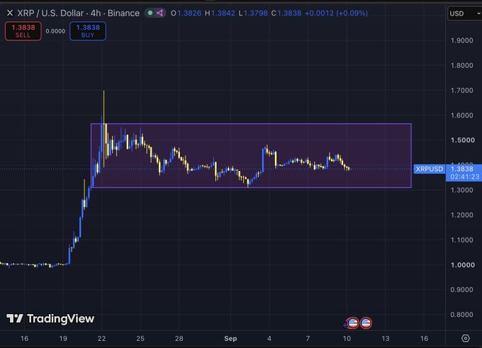 A TradingView 4-hour candlestick chart for XRP/USD (Binance) showing price consolidation between roughly $1.31 and $1.56 since August 22, currently trading at $1.3838 (+0.09%), with a highlighted purple rectangle visually emphasizing the sideways "bullish flag" range described in the post.