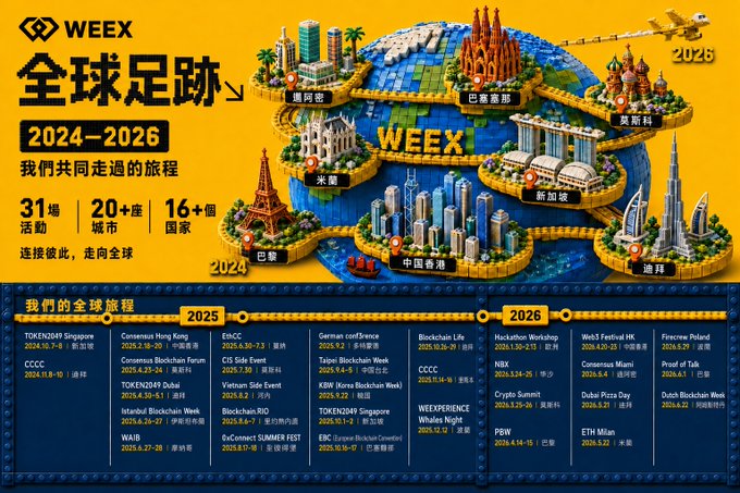 A promotional graphic for WEEX global sponsorship events from 2024-2026, featuring 31 events across 20+ cities in 16+ countries, with a globe illustration showing landmarks like the Eiffel Tower and Burj Khalifa.