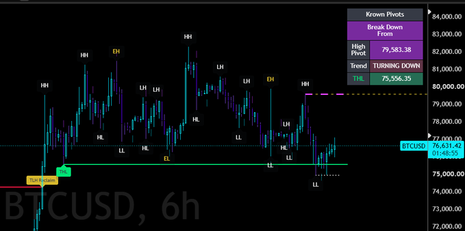 This image shows a BTCUSD 6-hour candlestick chart annotated with pivot points (HH, HL, LH, LL), highlighting a current price of 76,631.42 that is holding above a key support "Turn Around" line around 75,556, reinforcing the post's note about BTC maintaining the "magical line" of support.